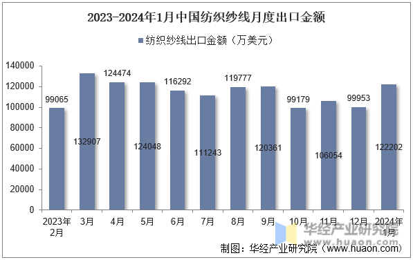 2023-2024年1月中国纺织纱线月度出口金额