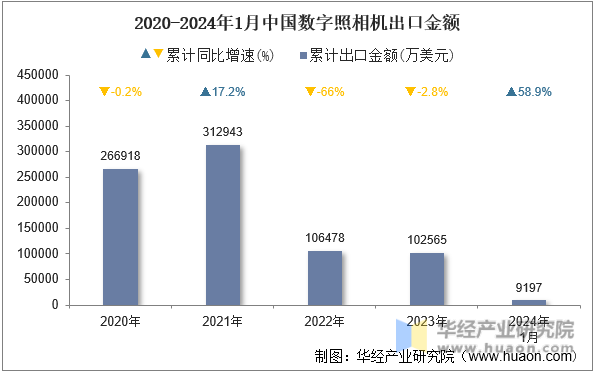 2020-2024年1月中国数字照相机出口金额