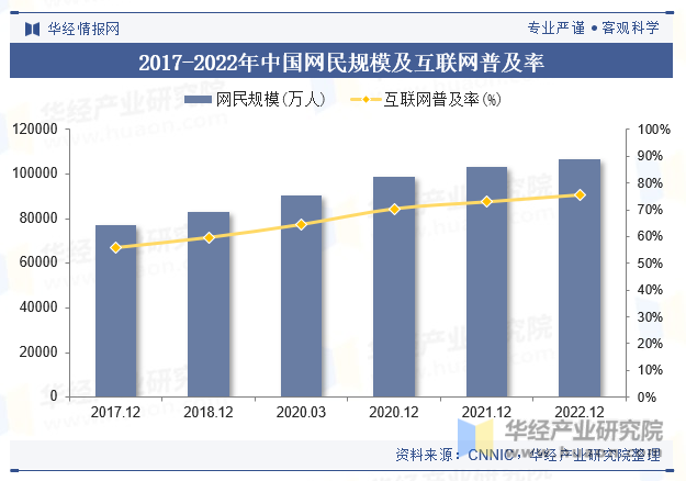 2017-2022年中国网民规模及互联网普及率