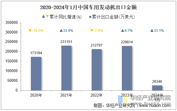 2020-2024年1月中国车用发动机出口金额