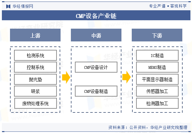 CMP设备产业链