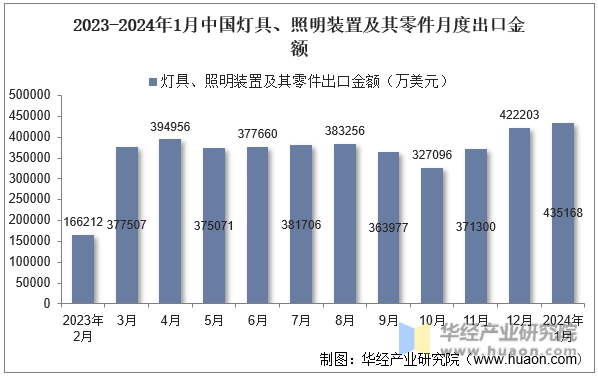 2023-2024年1月中国灯具、照明装置及其零件月度出口金额