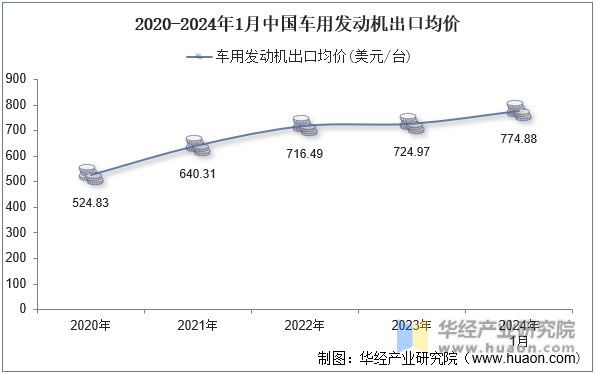 2020-2024年1月中国车用发动机出口均价