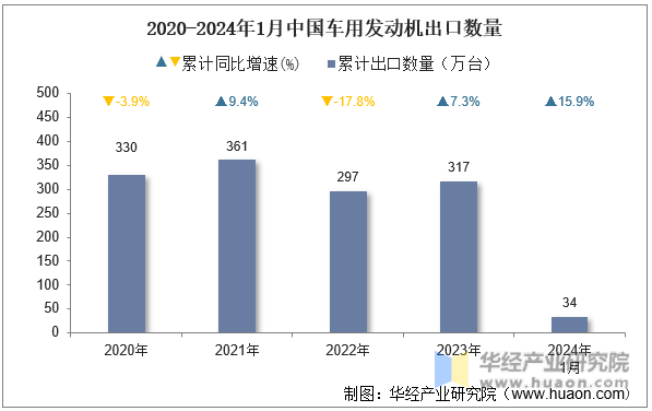 2020-2024年1月中国车用发动机出口数量