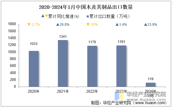 2020-2024年1月中国木及其制品出口数量