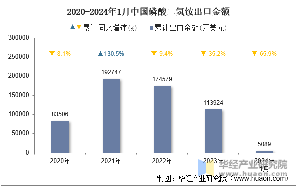 2020-2024年1月中国磷酸二氢铵出口金额