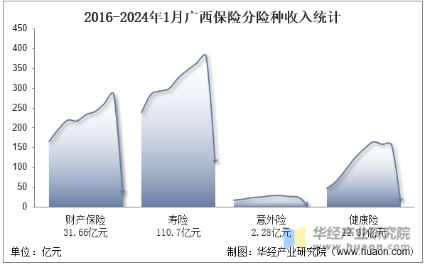 2016-2024年1月广西保险分险种收入统计