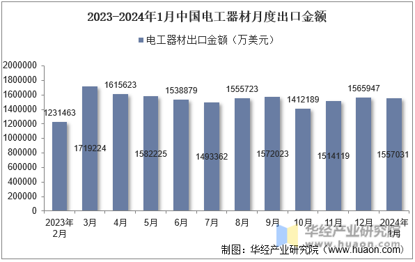 2023-2024年1月中国电工器材月度出口金额