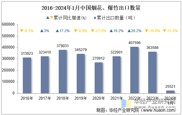2016-2024年1月中国烟花、爆竹出口数量