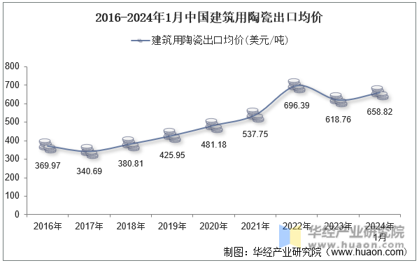 2016-2024年1月中国建筑用陶瓷出口均价