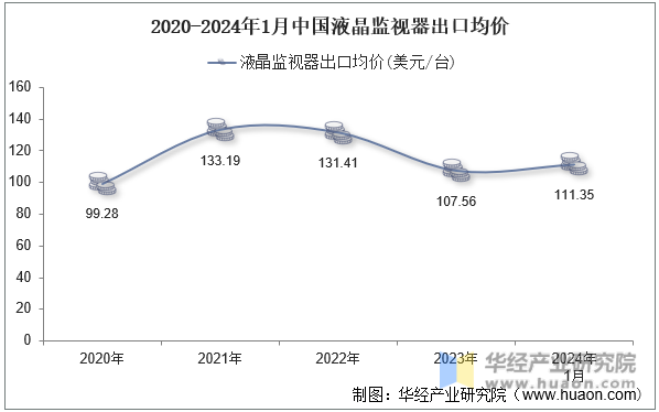 2020-2024年1月中国液晶监视器出口均价
