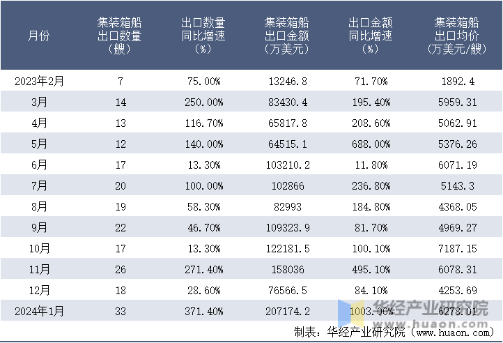 2023-2024年1月中国集装箱船出口情况统计表