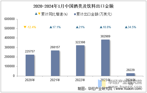 2020-2024年1月中国酒类及饮料出口金额
