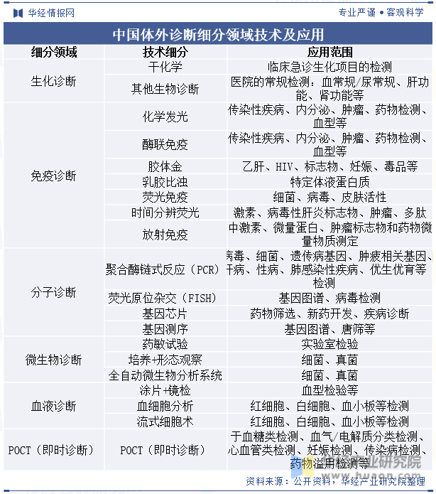 中国体外诊断细分领域技术及应用