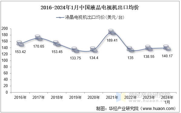 2016-2024年1月中国液晶电视机出口均价