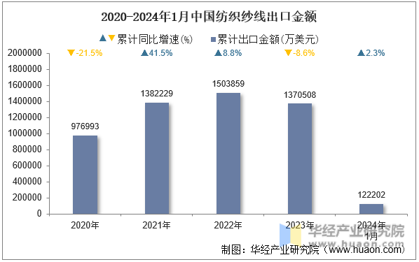 2020-2024年1月中国纺织纱线出口金额