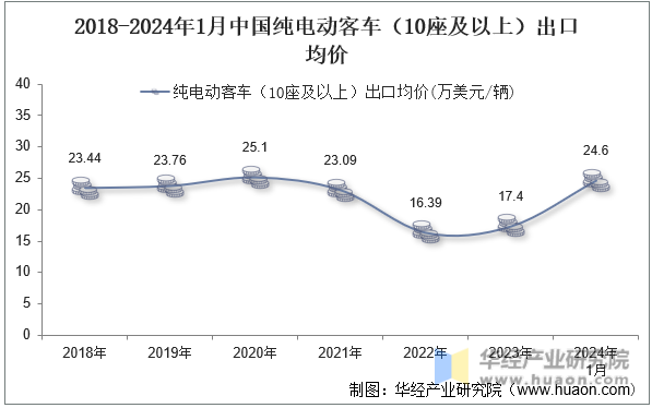 2018-2024年1月中国纯电动客车（10座及以上）出口均价