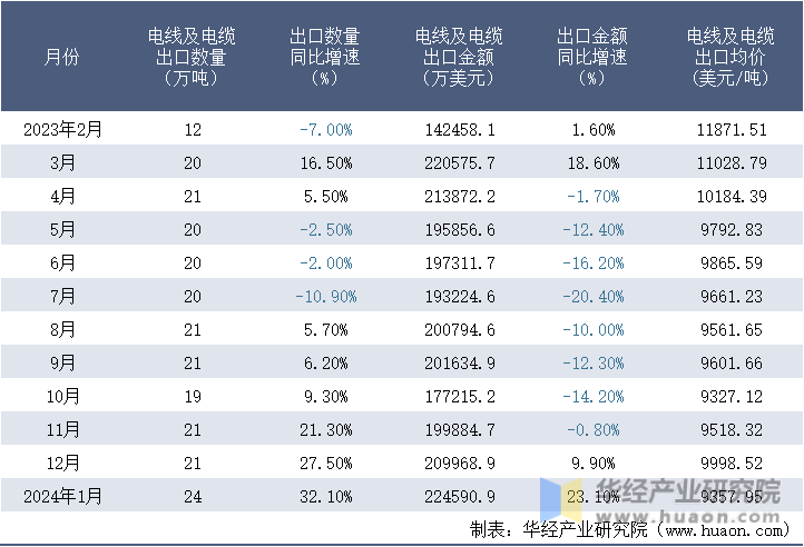 2023-2024年1月中国电线及电缆出口情况统计表