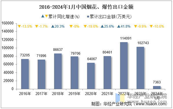 2016-2024年1月中国烟花、爆竹出口金额