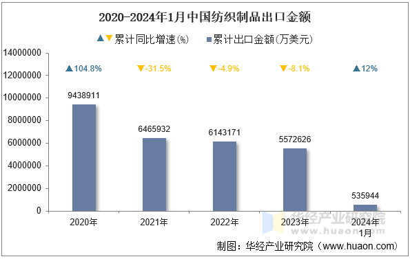 2020-2024年1月中国纺织制品出口金额