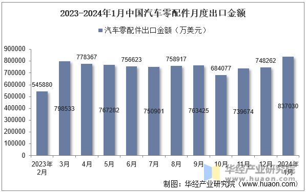 2023-2024年1月中国汽车零配件月度出口金额