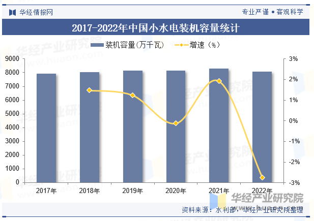 2017-2022年中国小水电装机容量统计