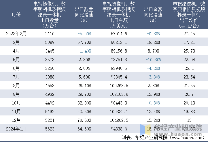 2023-2024年1月中国电视摄像机，数字照相机及视频摄录一体机出口情况统计表