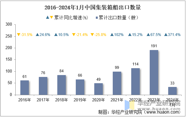 2016-2024年1月中国集装箱船出口数量