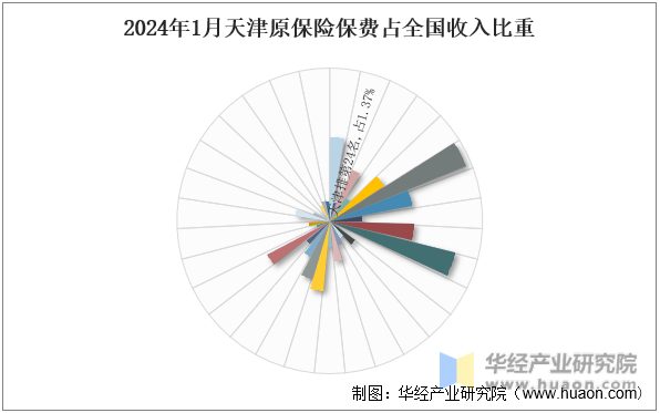 2024年1月天津原保险保费占全国收入比重