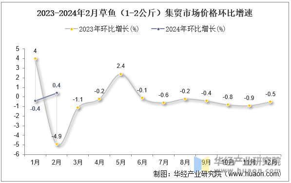 2023-2024年2月草鱼（1-2公斤）集贸市场价格环比增速