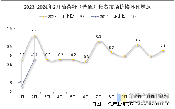 2023-2024年2月油菜籽（普通）集贸市场价格环比增速