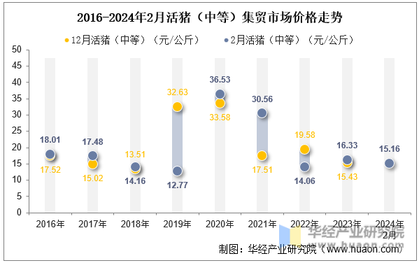2016-2024年2月活猪（中等）集贸市场价格走势