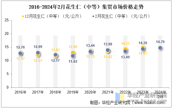 2016-2024年2月花生仁（中等）集贸市场价格走势