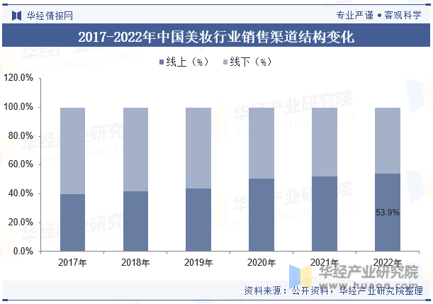 2017-2022年中国美妆行业销售渠道结构变化
