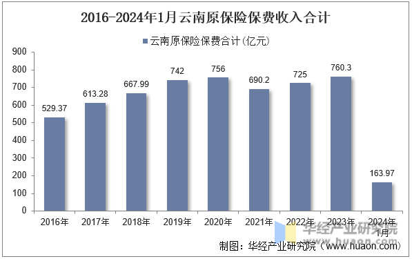 2016-2024年1月云南原保险保费收入合计