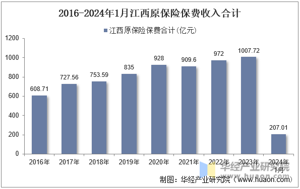 2016-2024年1月江西原保险保费收入合计