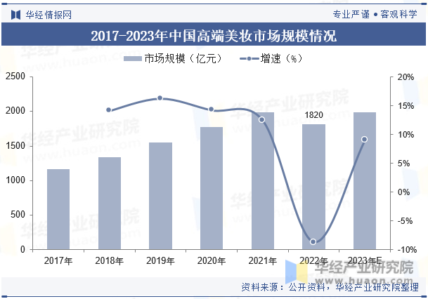 2017-2023年中国高端美妆市场规模情况