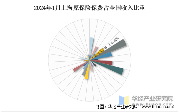 2024年1月上海原保险保费占全国收入比重