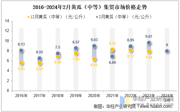 2016-2024年2月黄瓜（中等）集贸市场价格走势