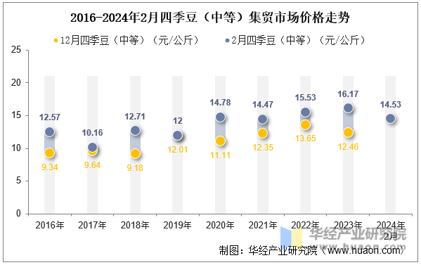 2016-2024年2月四季豆（中等）集贸市场价格走势