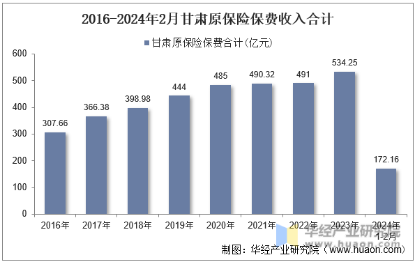 2016-2024年2月甘肃原保险保费收入合计