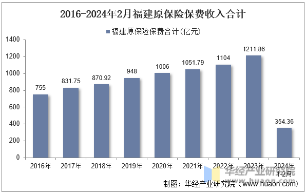 2016-2024年2月福建原保险保费收入合计