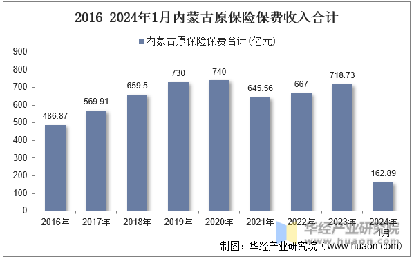2016-2024年1月内蒙古原保险保费收入合计