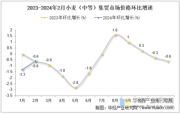 2023-2024年2月小麦（中等）集贸市场价格环比增速