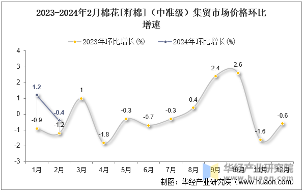 2023-2024年2月棉花[籽棉]（中准级）集贸市场价格环比增速