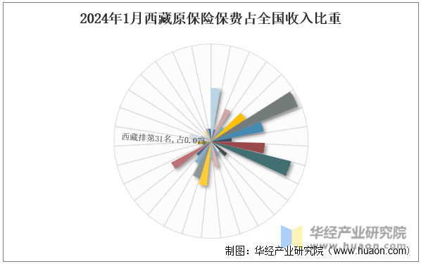 2024年1月西藏原保险保费占全国收入比重