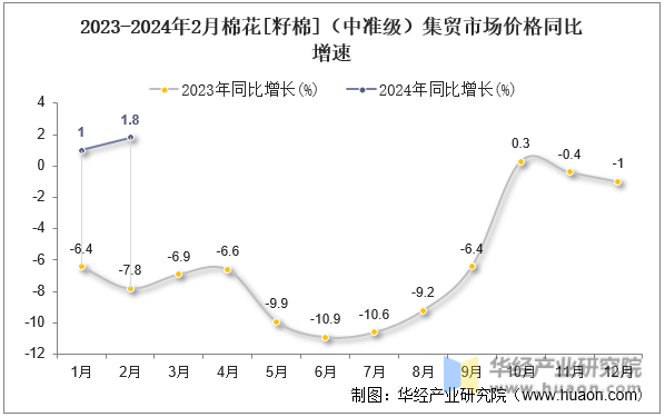 2023-2024年2月棉花[籽棉]（中准级）集贸市场价格同比增速
