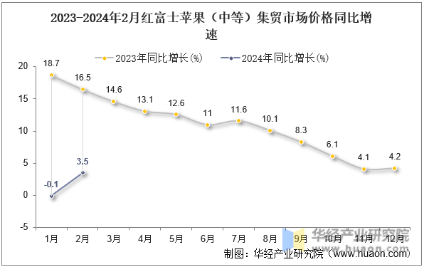 2023-2024年2月红富士苹果（中等）集贸市场价格同比增速