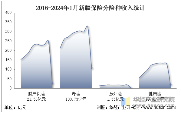 2016-2024年1月新疆保险分险种收入统计