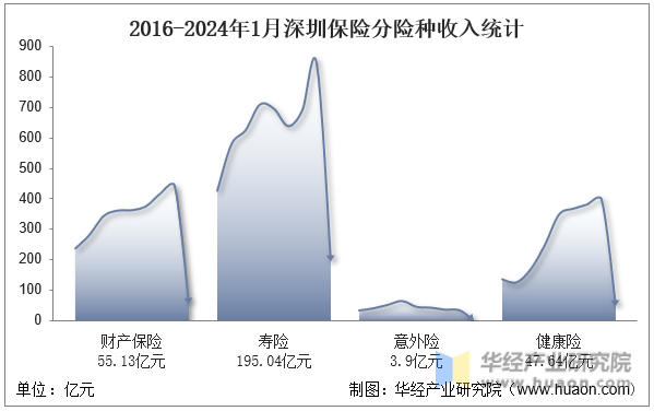 2016-2024年1月深圳保险分险种收入统计